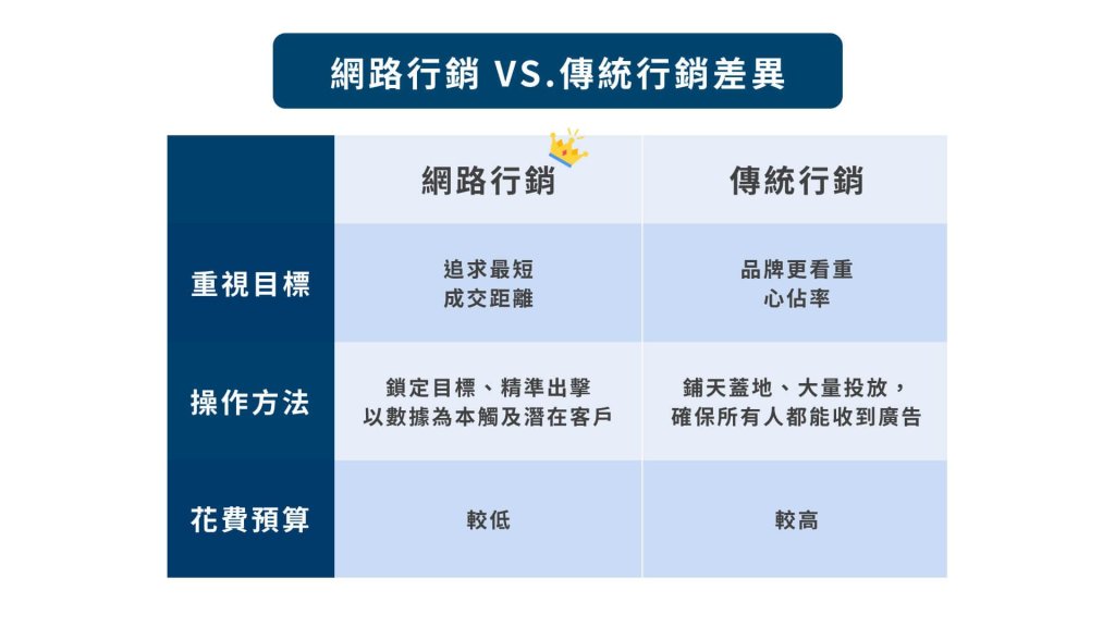 網路行銷與傳統行銷的主要區別是什麼？