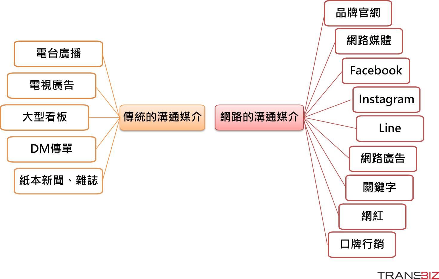 有效結合兩種行銷策略的最佳實踐